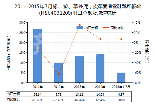 2011-2015年7月橡、塑、革外底，皮革面滑雪鞋靴和板靴(HS64031200)出口總額及增速統(tǒng)計